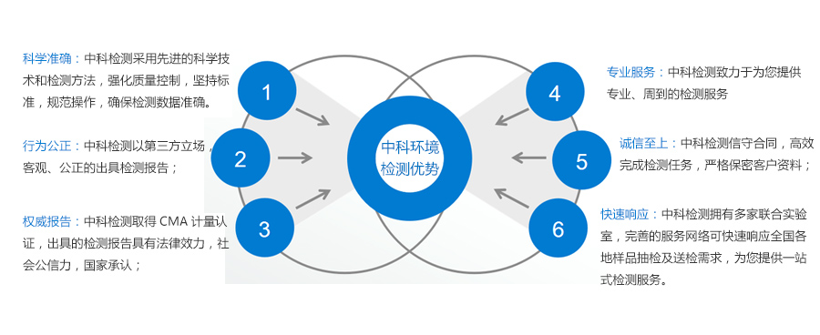 地表水檢測